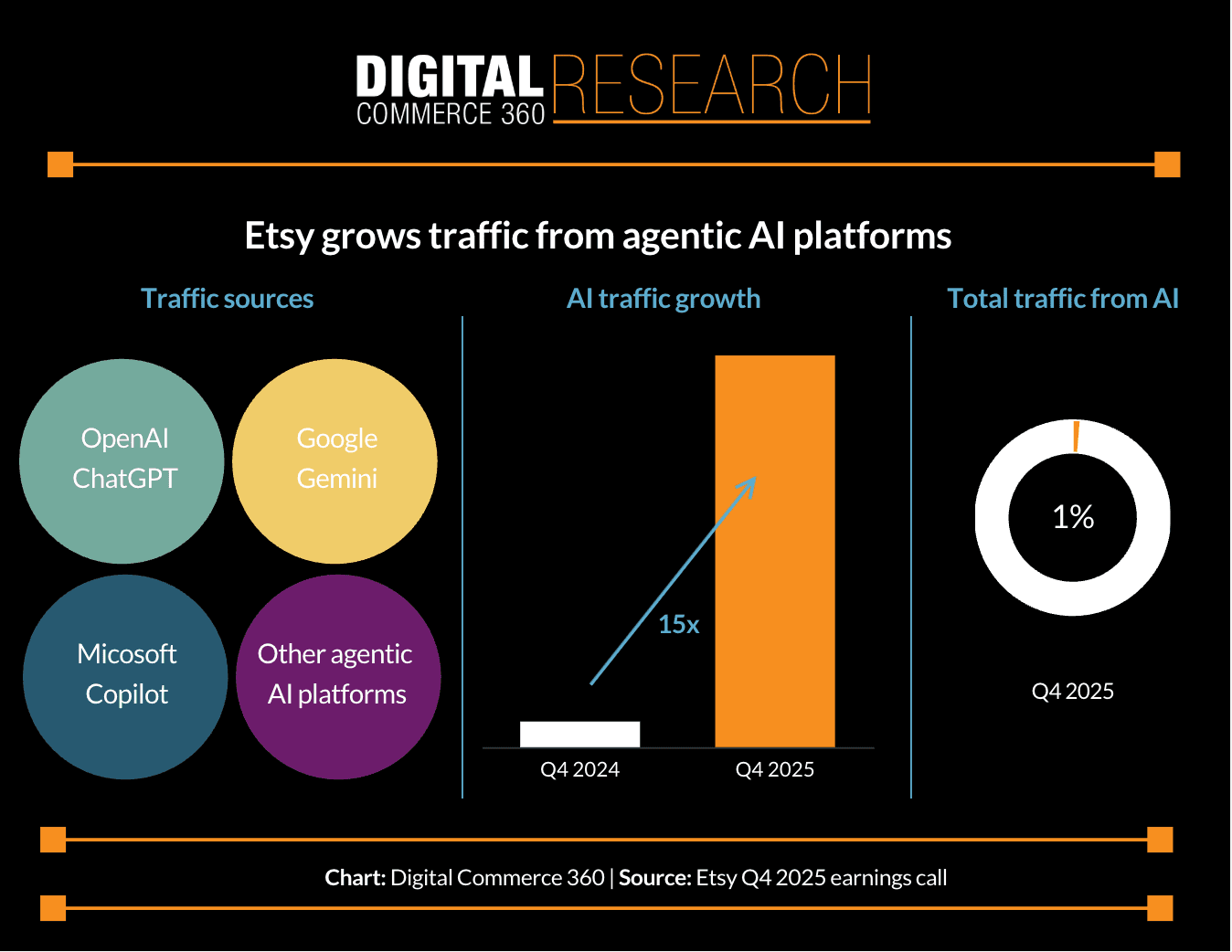 Etsy agent-sourced traffic growth chart showing 15x YoY increase in fiscal Q4 2025