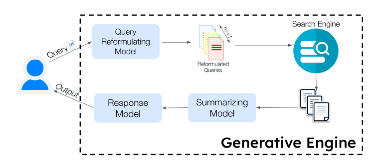 Generative Engine Architecture Diagram