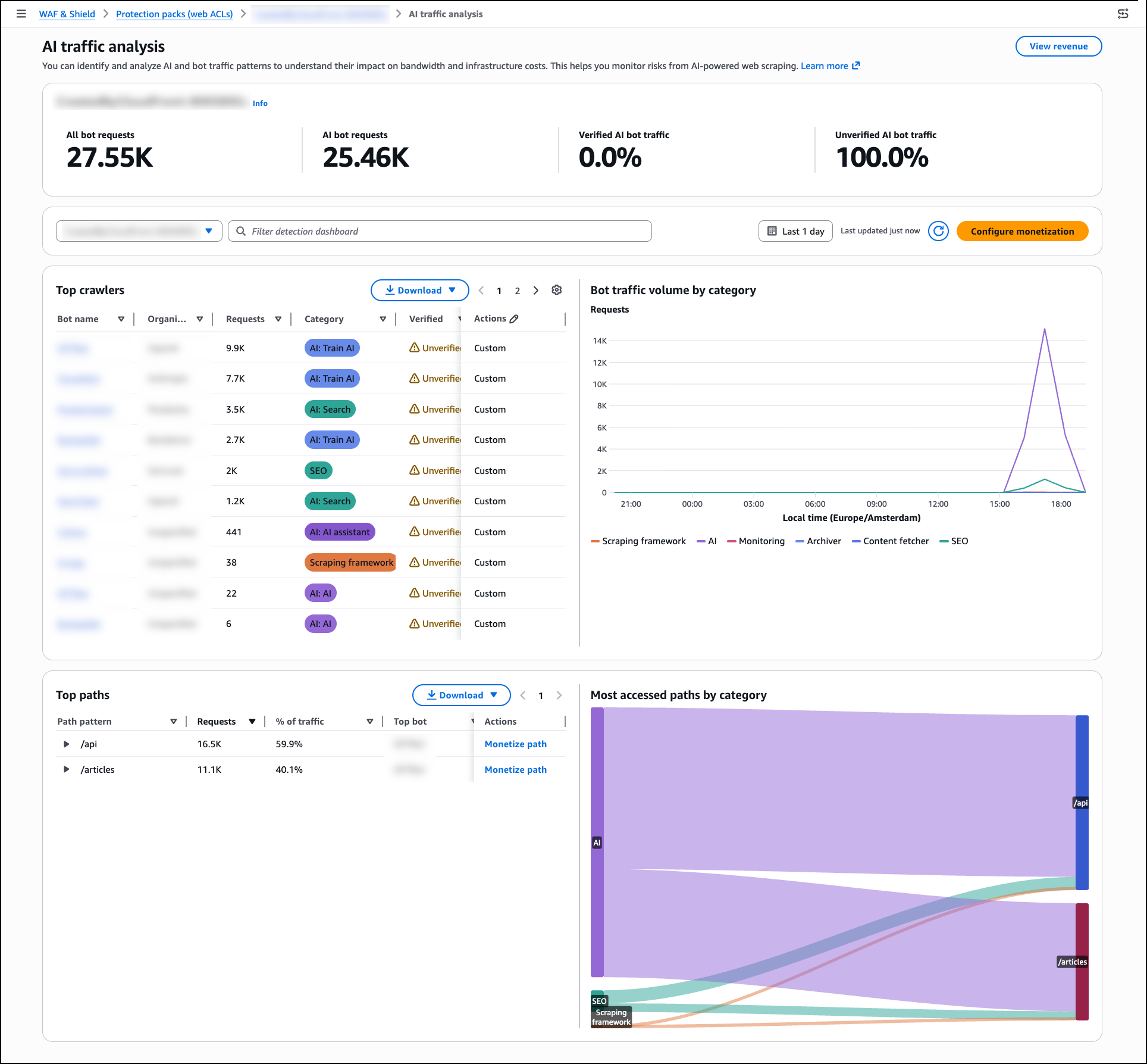 AWS WAF's AI traffic analysis dashboard, showing total AI bot requests, verified versus unverified bot traffic, a list of top crawlers by category, bot traffic volume over time, and top paths with a Monetize path action.