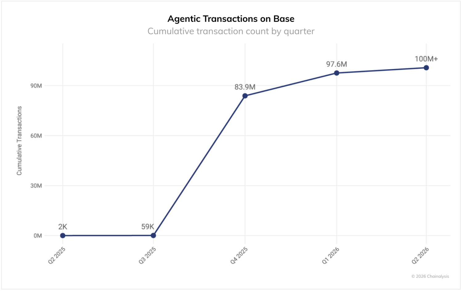 Chainalysis chart titled Agentic Transactions on Base, cumulative transaction count by quarter: 2,000 in Q2 2025, 59,000 in Q3 2025, 83.9 million in Q4 2025, 97.6 million in Q1 2026, and over 100 million in Q2 2026.