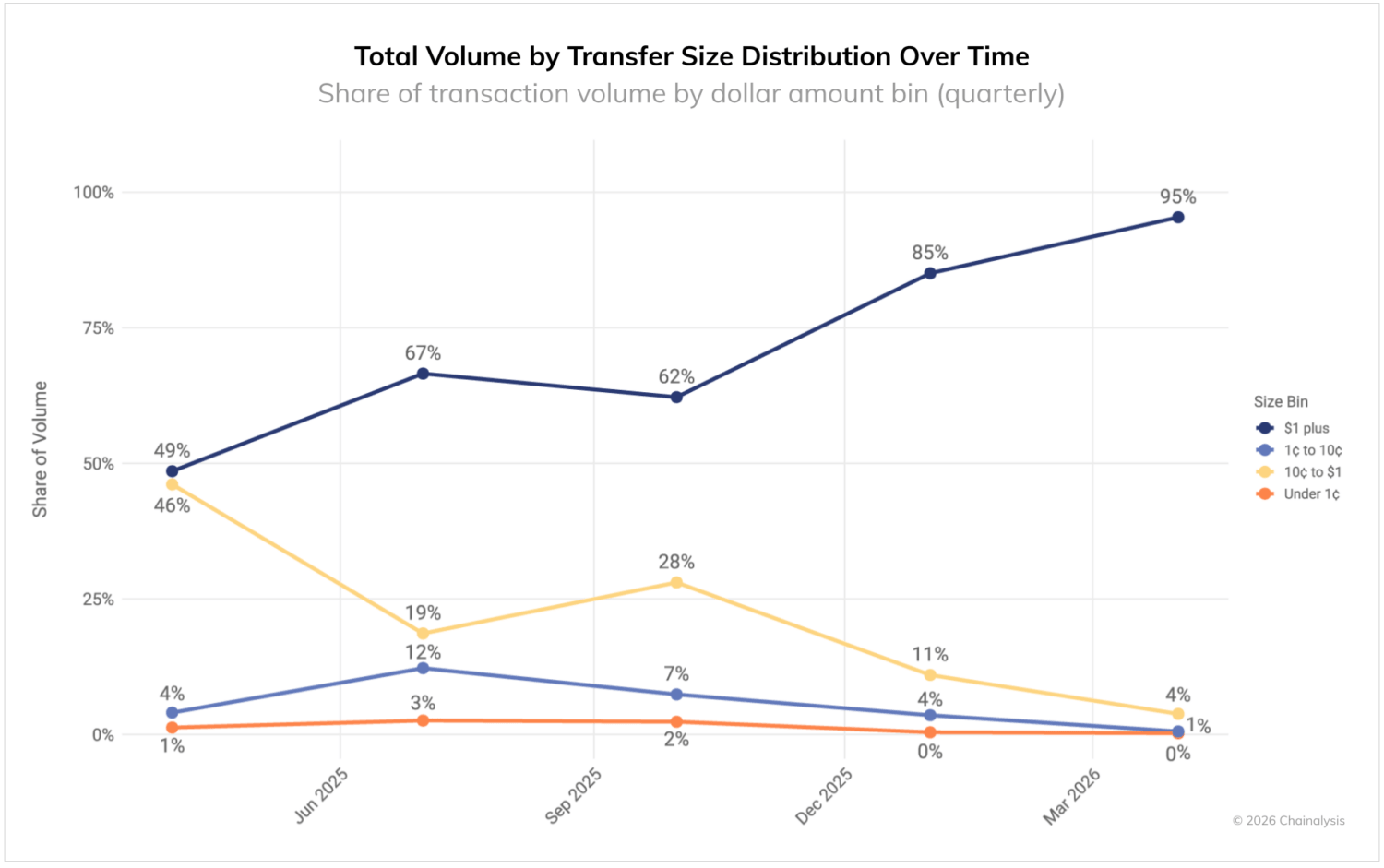 Chainalysis chart titled Total Volume by Transfer Size Distribution Over Time. Transactions of 1 dollar or more rose from 49 percent to 95 percent of volume between early 2025 and early 2026, while 10-cent to 1-dollar micropayments fell from 46 percent to 4 percent.