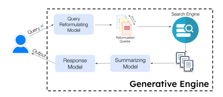 Generative Engine Multi-Model Pipeline Diagram