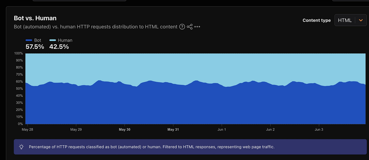 Cloudflare Radar chart showing bot traffic at 57.5 percent of HTTP requests versus 42.5 percent human
