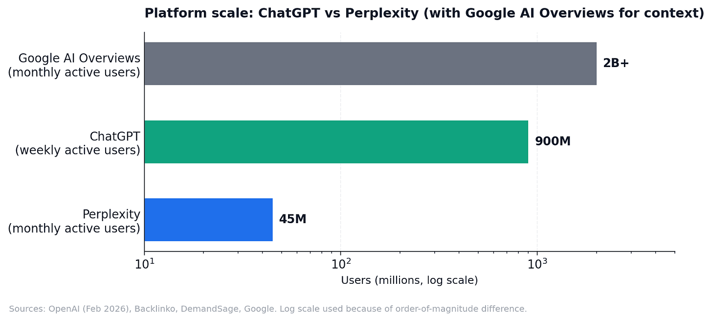 Chart showing only about 11% of cited domains overlap between ChatGPT and Perplexity