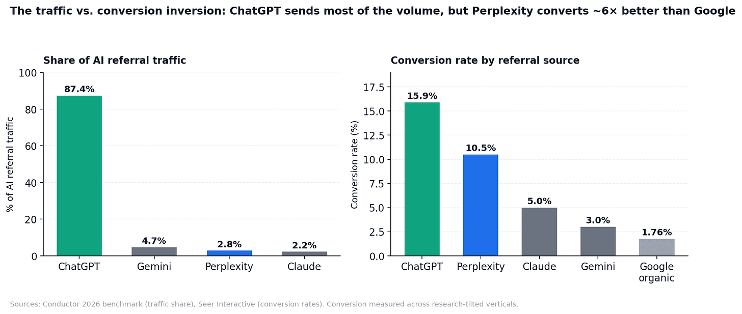 Chart contrasting Wikipedia's share of ChatGPT citations with Reddit's share of Perplexity citations